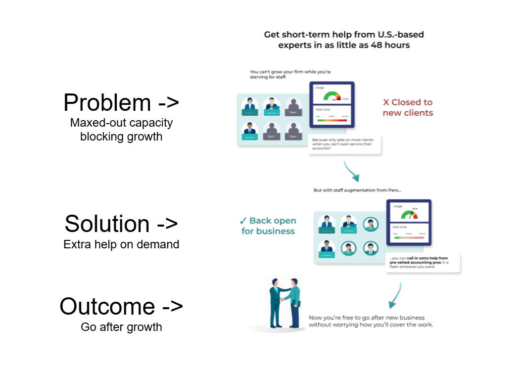 Problem Solution Outcome