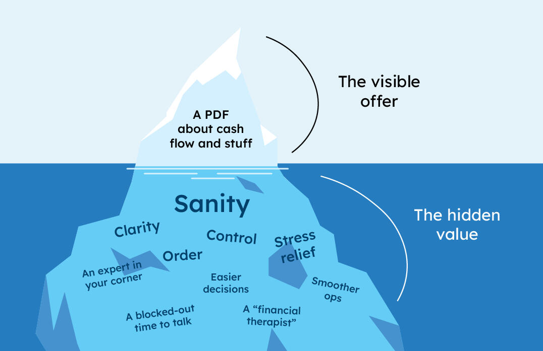 An iceberg diagram contrasts "the visible offer" of a PDF with "the hidden value," including sanity, clarity, and control