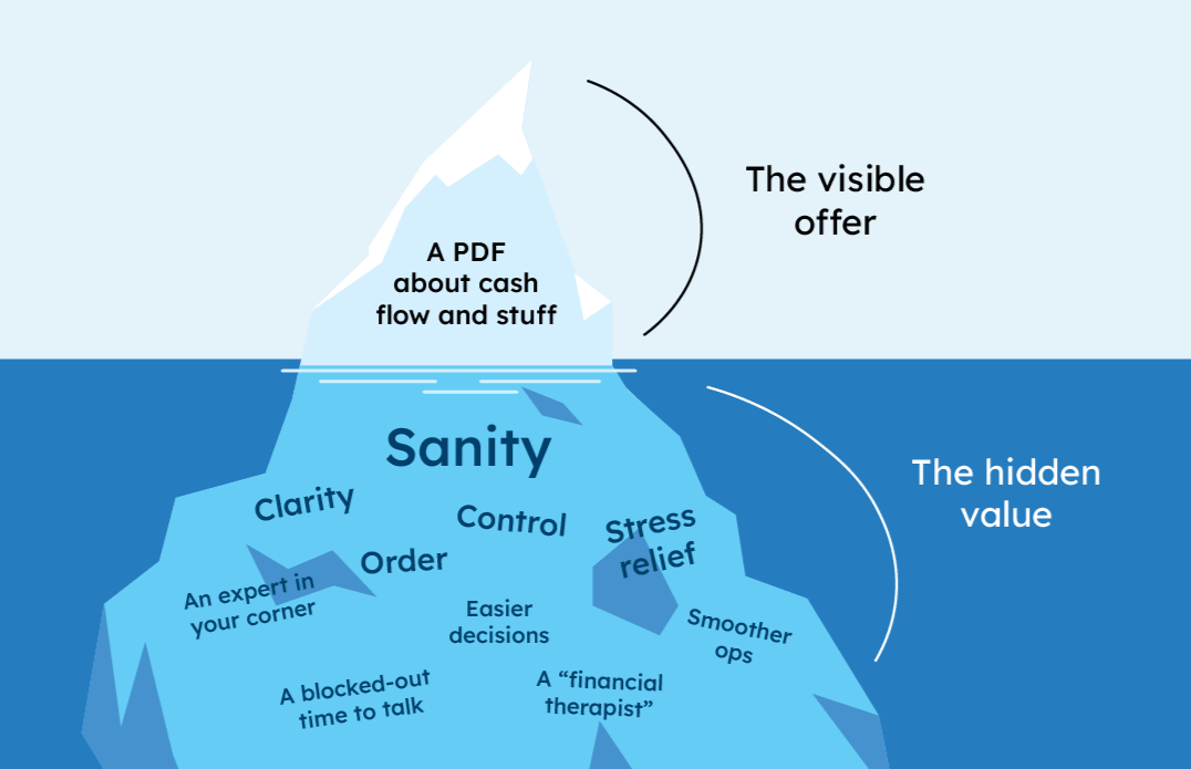 An iceberg diagram contrasts "the visible offer" of a PDF with "the hidden value," including sanity, clarity, and control