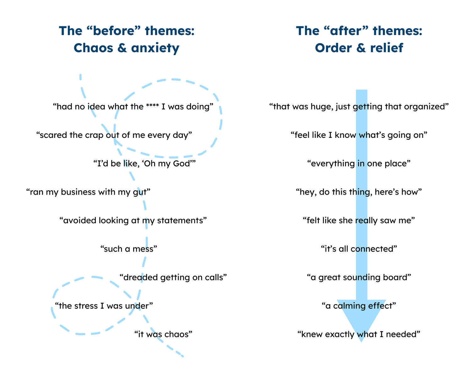 Customer quotes about their stress before the service and their relief afterward