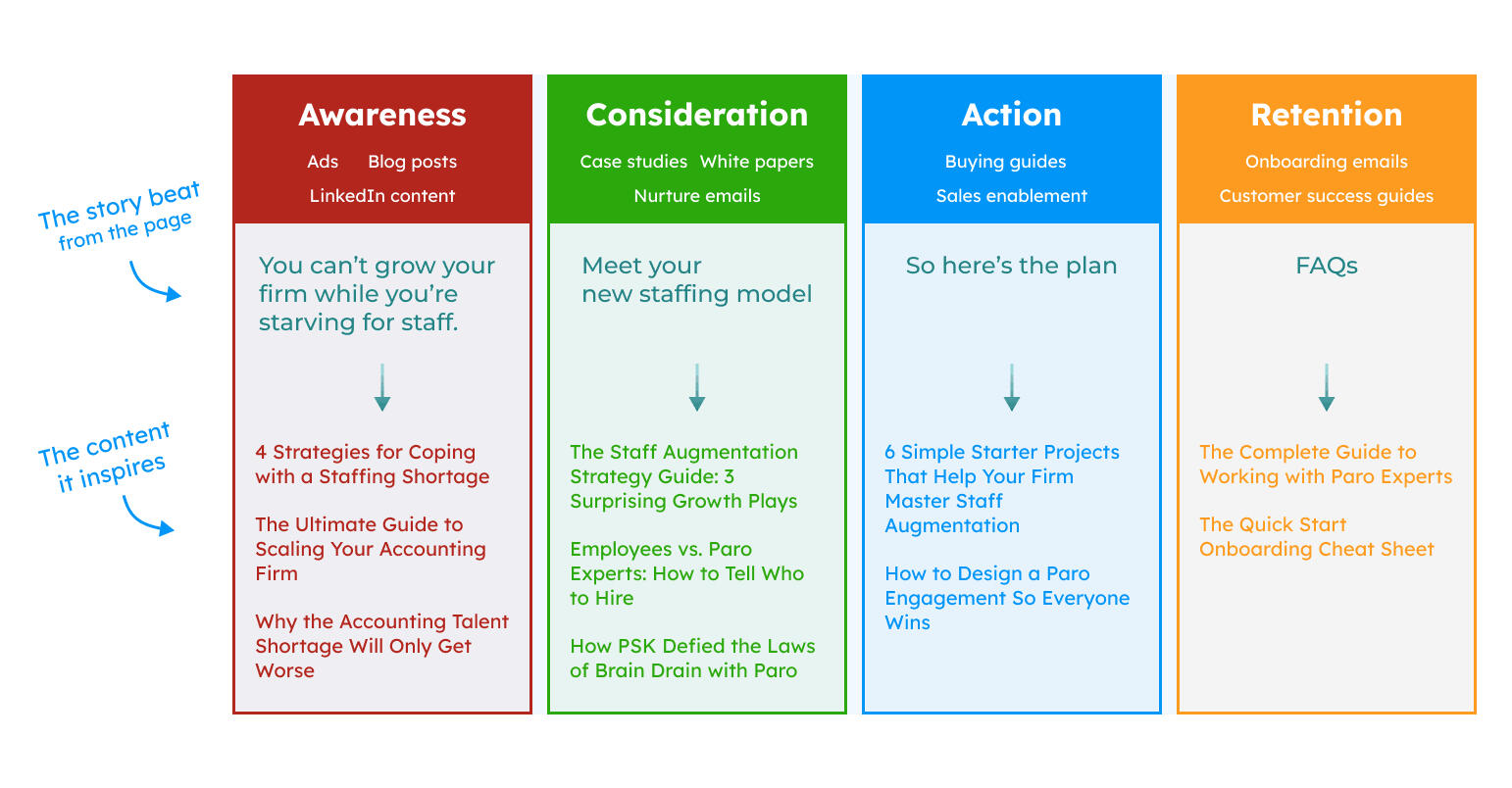 Chart of content ideas organized by funnel stage
