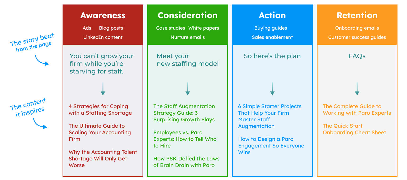 Chart of content ideas organized by funnel stage