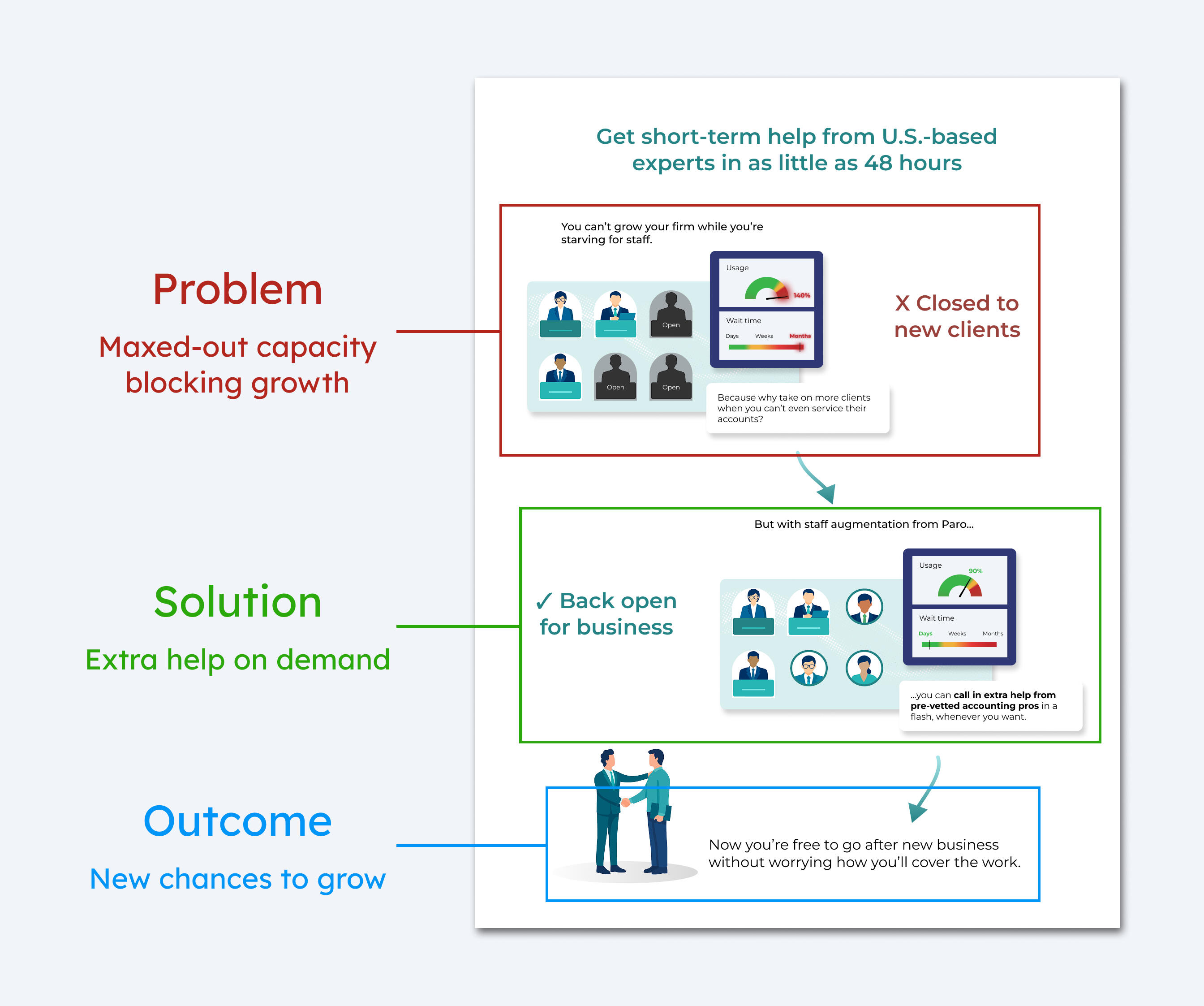 Copy from the sample page is labeled "problem," "solution," and "outcome."