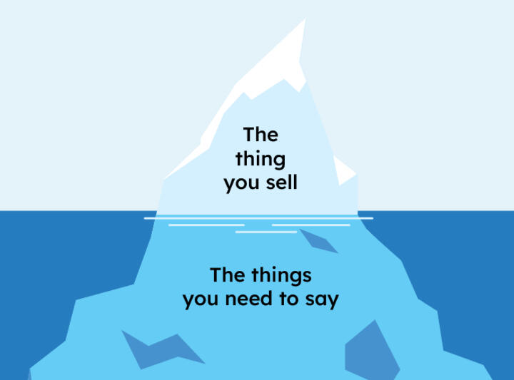 An iceberg diagram contrasts "the thing you sell" with "the things you need to say"