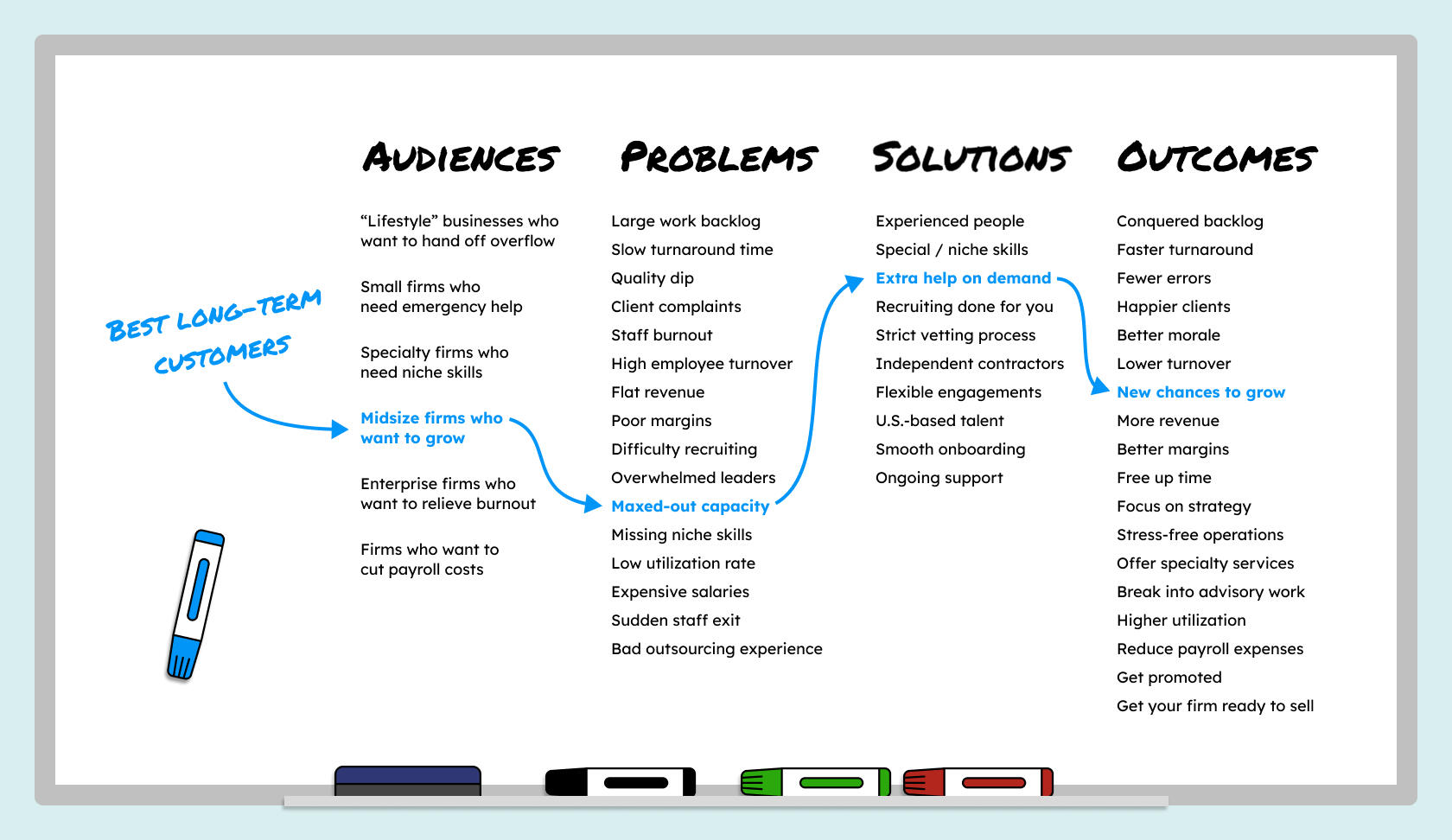 A white board lists audiences, problems, solutions, and outcomes. Arrows show the chosen story path. Audience: midsize firms who want to grow. Problem: maxed-out capacity. Solution: extra help on demand. Outcome: new chances to grow.