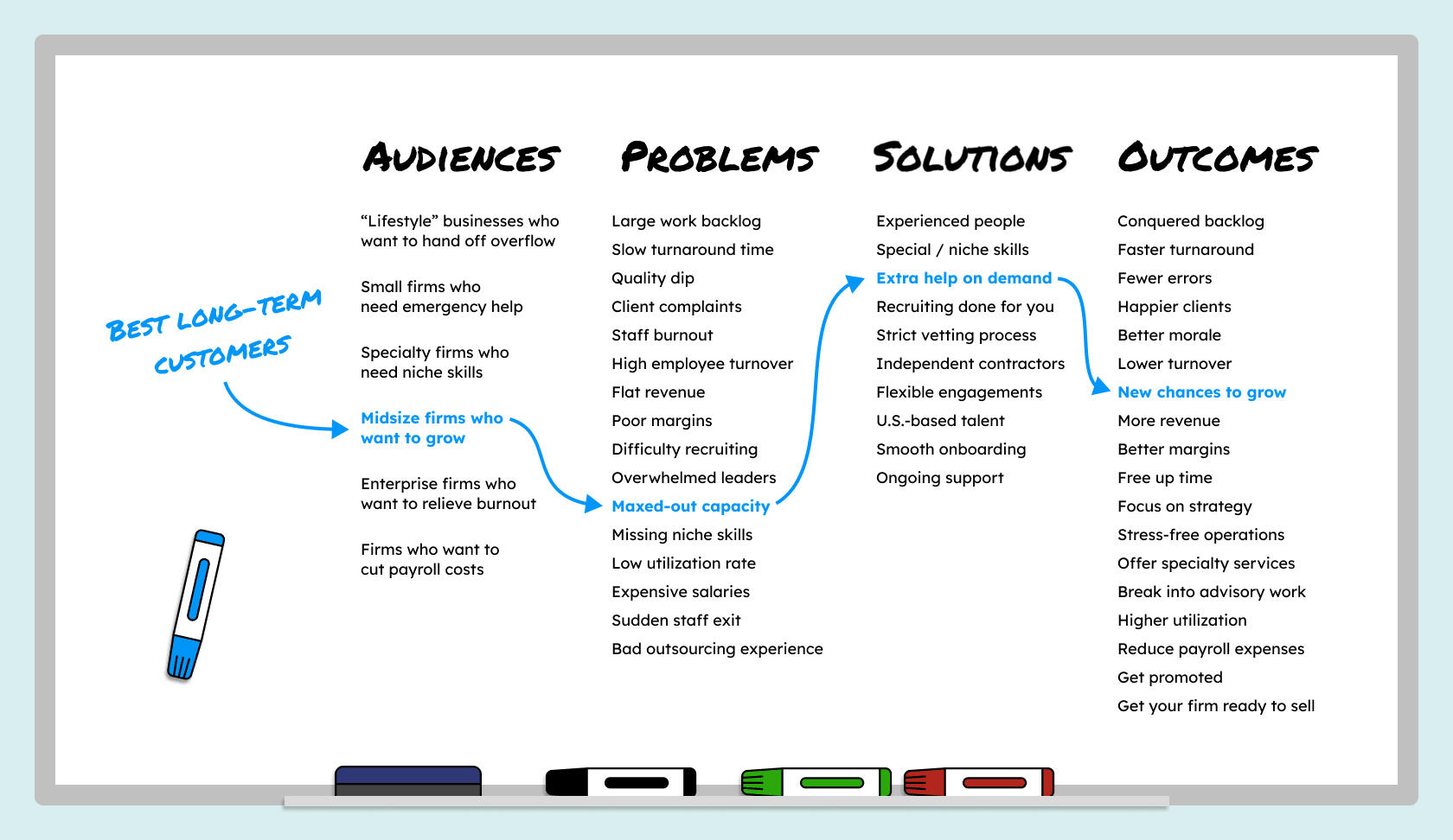A white board lists audiences, problems, solutions, and outcomes. Arrows show the chosen story path. Audience: midsize firms who want to grow. Problem: maxed-out capacity. Solution: extra help on demand. Outcome: new chances to grow.