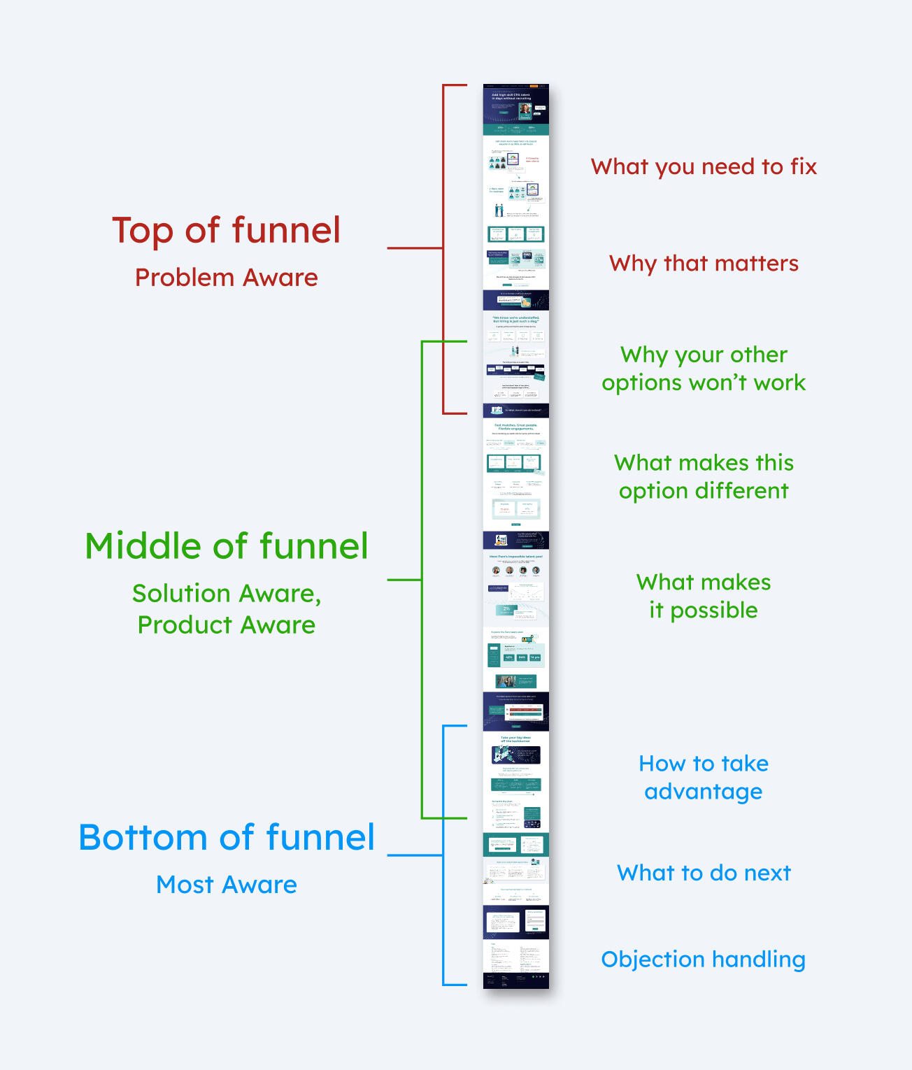 Screenshot of page with sections labeled top of funnel, middle of funnel, and bottom of funnel